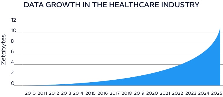 Data growth in healthcare